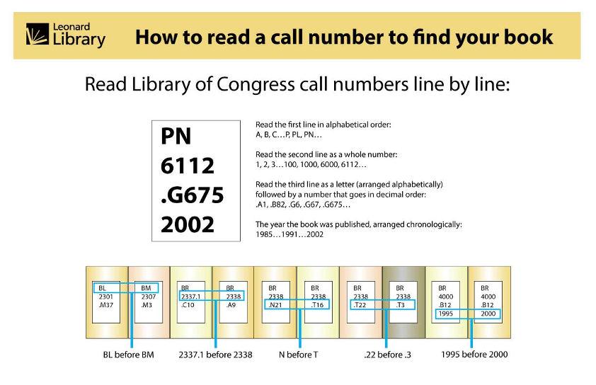 Instructions on how to read a call number